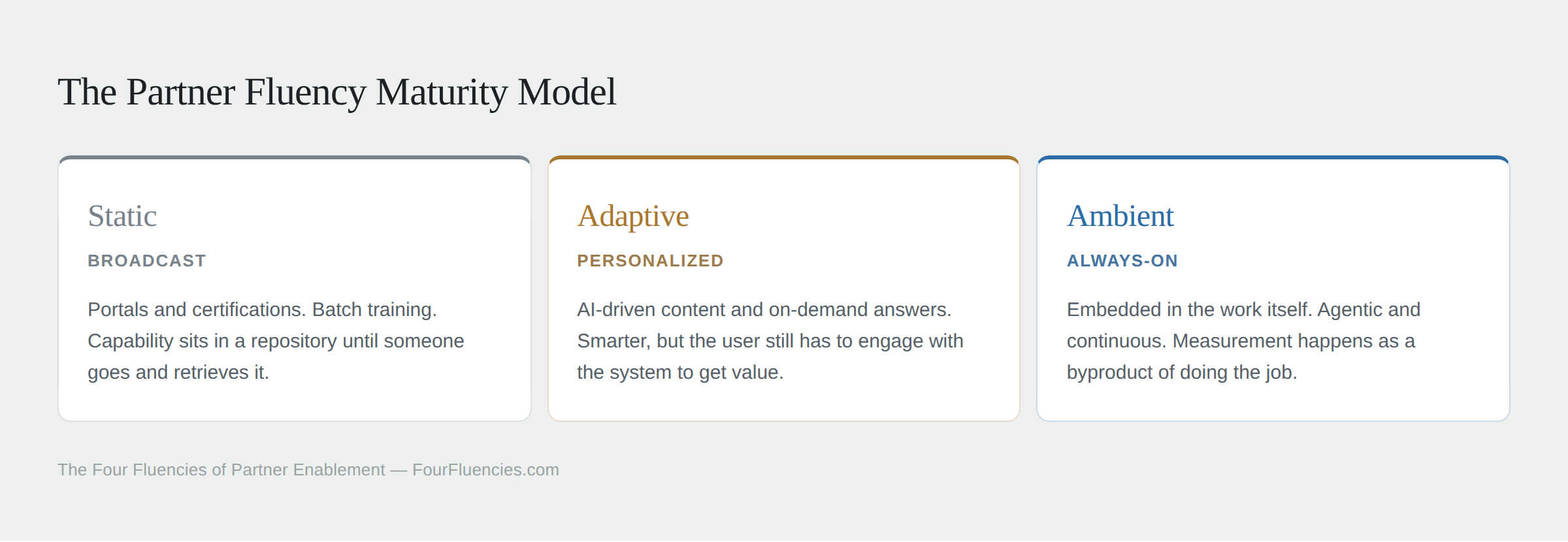 The partner fluency maturity model: three stages running from Static (broadcast) through Adaptive (personalized) to Ambient (always-on).
